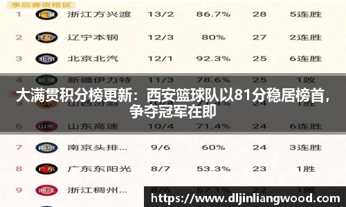 大满贯积分榜更新：西安篮球队以81分稳居榜首，争夺冠军在即